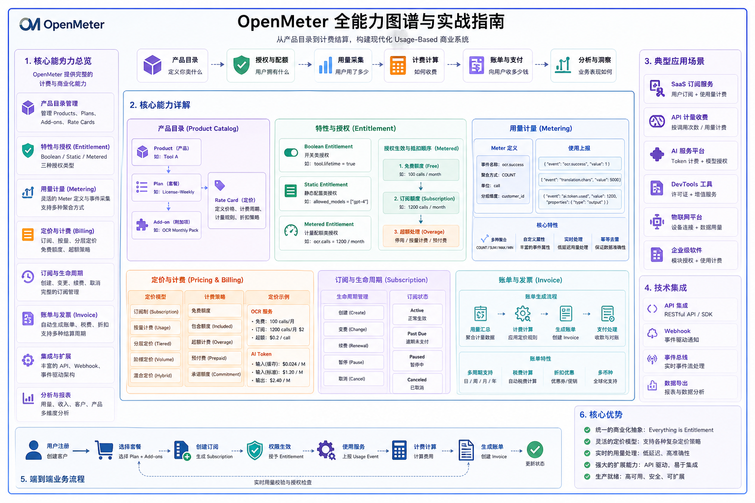 OpenMeter 全能力图谱与实战指南.png