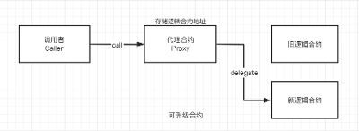 UUPS contract